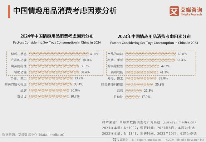 消费者洞察分析：消费者价值观念开放不朽情缘2024年中国情趣用品行业